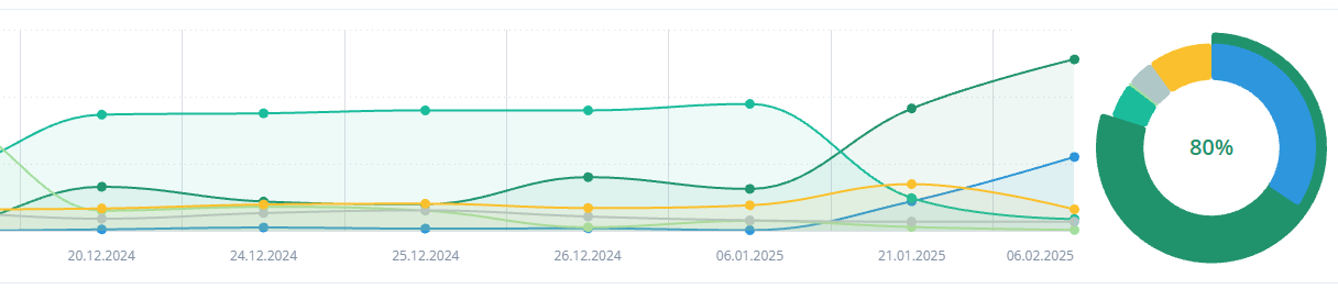 Динамика распределения запросов по позициям в поисковой выдаче.