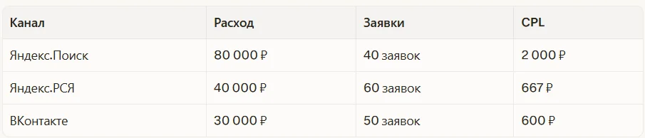 Что видит директолог без сквозной аналитики