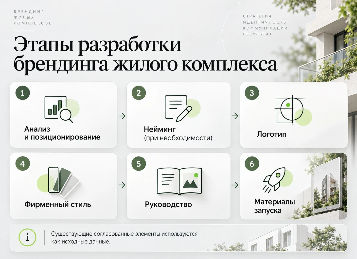Этапы разработки брендинга жилого комплекса