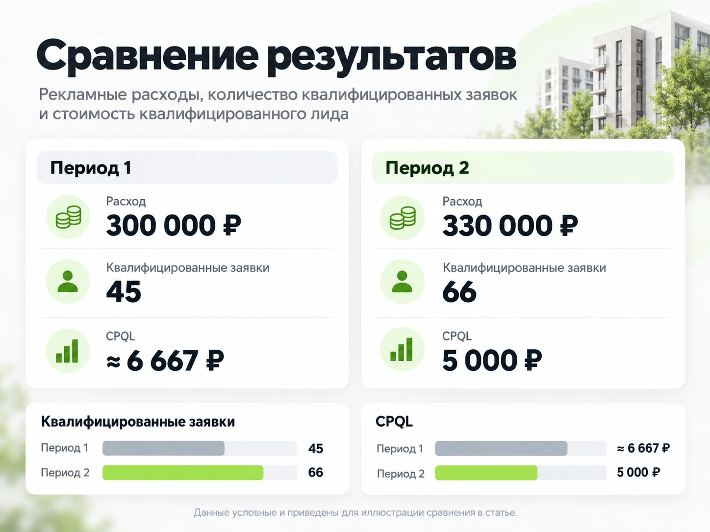 Сравнение рекламных расходов и стоимости квалифицированного лида ЖК