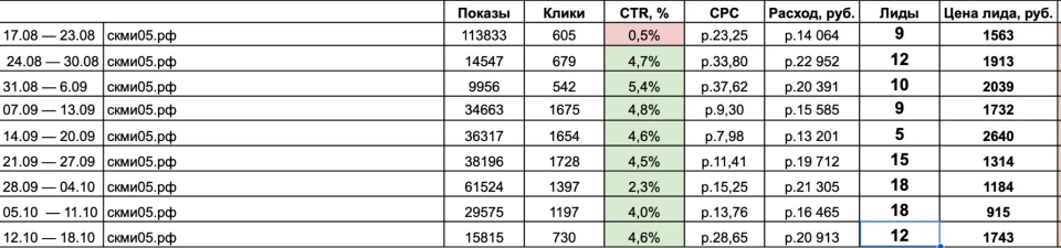 Недельный отчёт СКМИ: рекламный расход, заявки на обучение и стоимость обращения