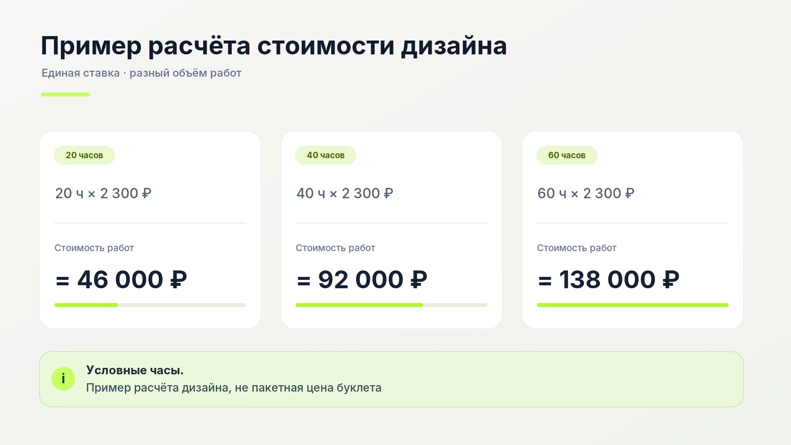 Примеры расчёта стоимости дизайнерских задач по ставке 2 300 рублей в час
