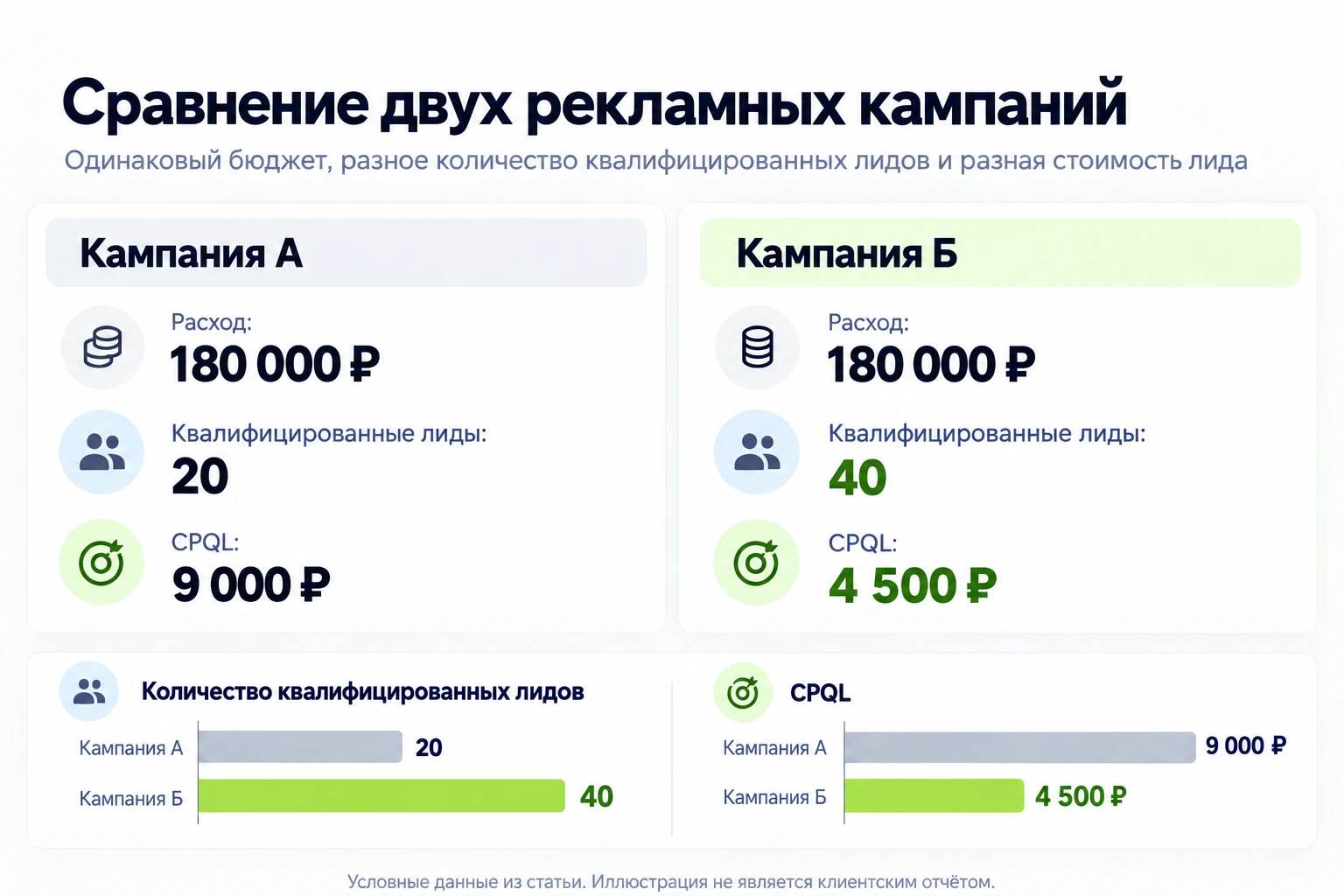 Сравнение стоимости квалифицированного лида в двух рекламных кампаниях ЖК