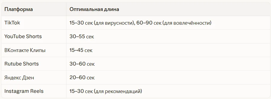 Длина ролика для каждой платформы