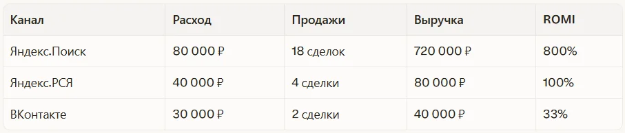 Что видит собственник со сквозной аналитикой: