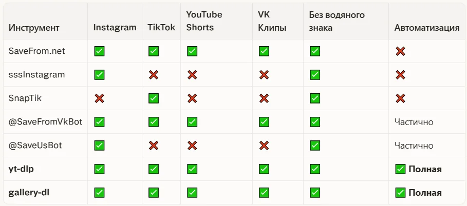 Таблица инструментов скачивания
