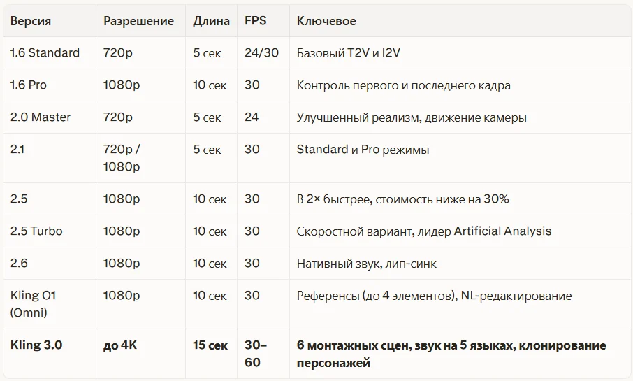Все версии Kling: от 1.0 до 3.0